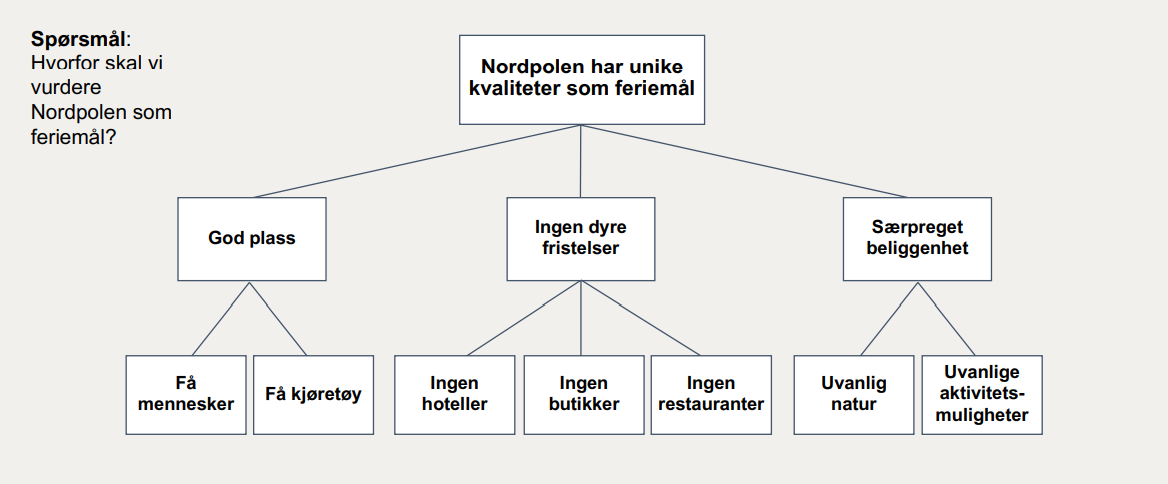 Pyramideprinsippet Nordpolen.png